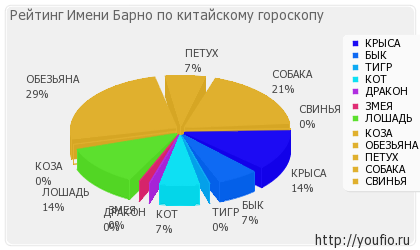 Значення імені барно