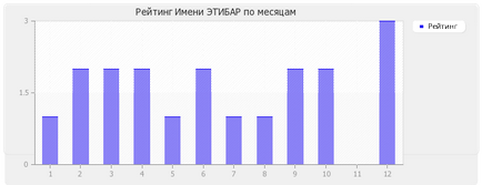 Semnificația numelui este etibar