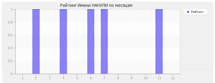 Значення імені Нанулі