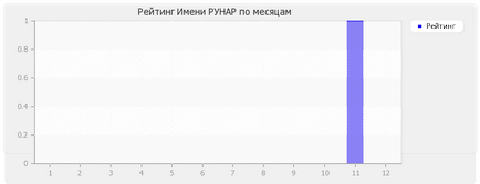 Значення імені Рунар