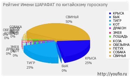 Значення імені шарафат