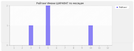 Semnificația numelui sharafat