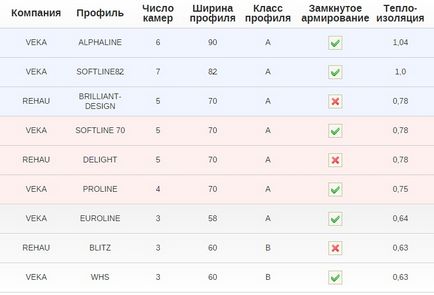 4 Вікна що краще - профіль rehau або veka вибираємо правильно!