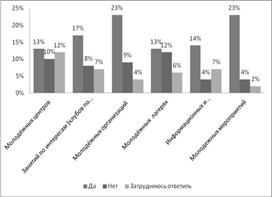 Аналіз дослідження - дозвілля сучасної молоді