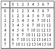 Арифметичні операції в позиційних системах числення