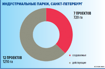 Майбутнє за індустріальної нерухомістю, індустріальні парки - покупка - продаж - ціни на ділянки