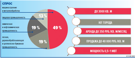 Viitorul imobiliar industrial, parcuri industriale - cumpărare - vânzare - prețuri pentru parcele