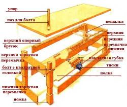 Ce este un tabel de lucru al dulgherului care ar trebui să includă un banc de lucru pentru tamplarie