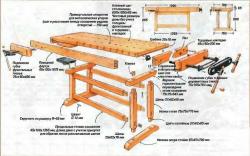 Ce este un tabel de lucru al dulgherului care ar trebui să includă un banc de lucru pentru tamplarie