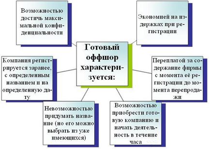 Що таке - полична - або готова офшорна компанія і навіщо вона потрібна