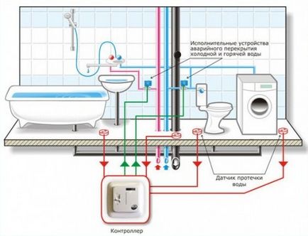 Senzorul de scurgere a apei și sistemul de protecție împotriva scurgerilor și instalarea