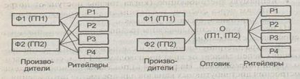 Дистрибутивні канали та мережі