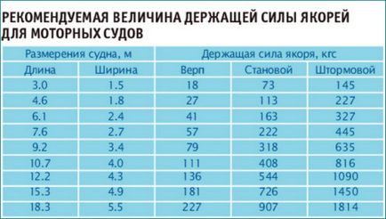 Această ancoră simplă și complexă