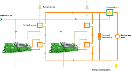 Generarea de energie în întreprindere