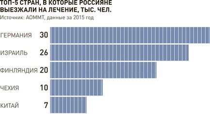 Străinii au început să vină mai des în Rusia pentru tratament - ziarul rus