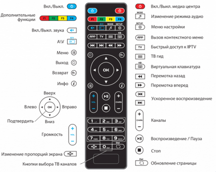 Instrucțiuni pentru programarea telecomenzii instruite pentru mag-200