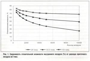 Випари води з поверхні басейну - будівельні технології