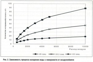 Випари води з поверхні басейну - будівельні технології