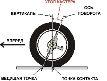 Зміна кастору на уаз патріот