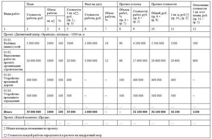 Cum să controlați execuția bugetului proiectului în construcții