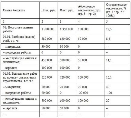 Як контролювати виконання бюджету проекту в будівництві