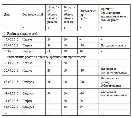 Cum să controlați execuția bugetului proiectului în construcții