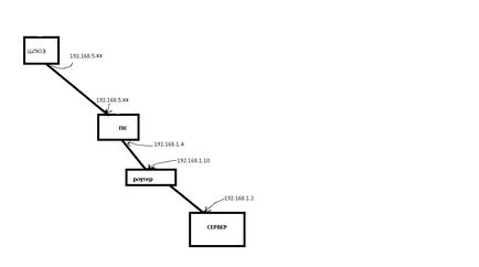 Cum se configurează rutarea în Windows 7 pe un PC cu două rețele locale