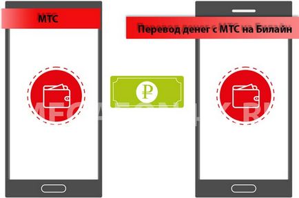 Как да прехвърля пари от MTS Beeline е отговорът!