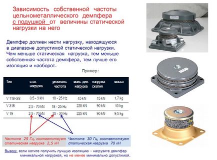 Як підібрати віброізолятор hutchinson