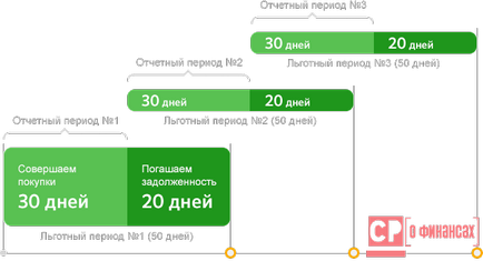 Hogyan kell használni a hitelkártyát a türelmi idő a Sberbank