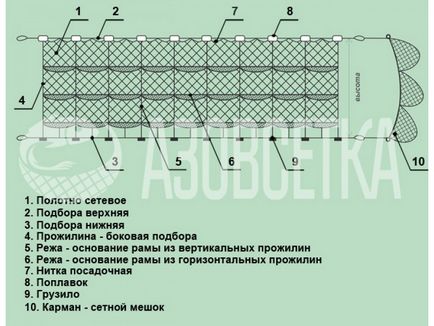 Cum să plasați în mod corespunzător plasa de pescuit înainte de a instala plase de pescuit de carte