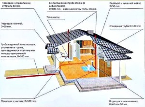 Як прокласти труби каналізації в приватному будинку проектування і порядок робіт, портал про труби