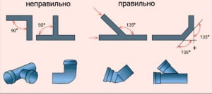 Як прокласти труби каналізації в приватному будинку проектування і порядок робіт, портал про труби