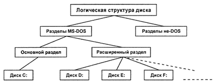 Як розбити диск на розділи правильно - для чого це потрібно