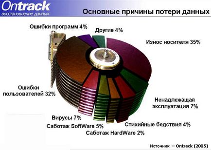 Cum să partiționați corect un disc - pentru ceea ce este necesar