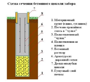 Cum să instalați un gard de beton cu propriile mâini