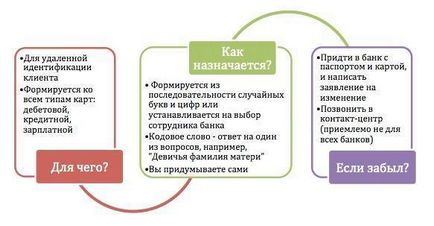 Як згадати кодове слово від карти ощадбанку якщо його забули