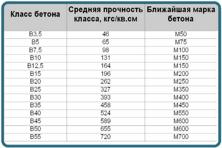 Ennek konkrét gyúró M400, M500 - aránya komfort ötletek, különösen beton keverékek (beton M500 arány) Hogyan kevert beton M400, M500 - az arány a kényelem ötletek, különösen beton keverékek