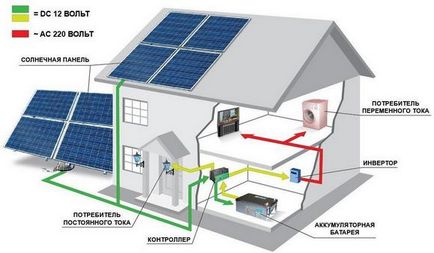 Panoul solar revizuire controler, soiuri, instalare, circuit