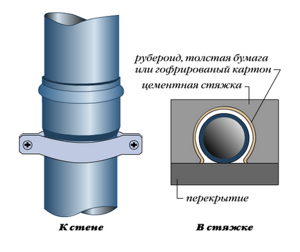 Кріплення каналізаційних труб до стіни хомутами