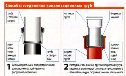 Кріплення каналізаційних труб види, установка, монтаж