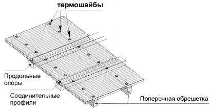 Поставяне поликарбонатни плоскости, сибирски домакинство