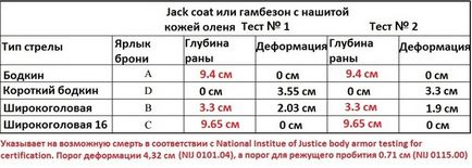 Легендарний англійський Лонгбоу і руйнування міфів про типах середньовічної броні