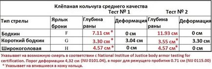 Легендарний англійський Лонгбоу і руйнування міфів про типах середньовічної броні