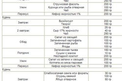 Меню для діабетиків всіх типів особливості харчування, продукти