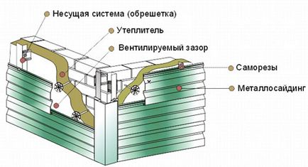 Metallosiding - nava - - avantaje, design și tehnologie de placare