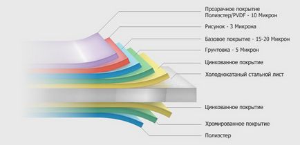 Metallosiding - nava - - avantaje, design și tehnologie de placare