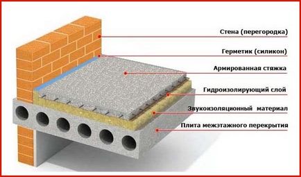 Grosimea minimă a șapei de pardoseală este compusă din nisip de ciment și compuși autonivelanți