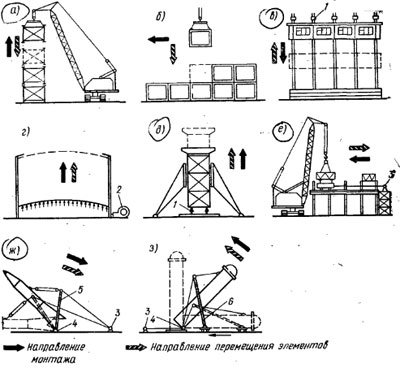 Ciclul de instalare și metodele de asamblare a structurilor de construcție - construcție și arhitectură