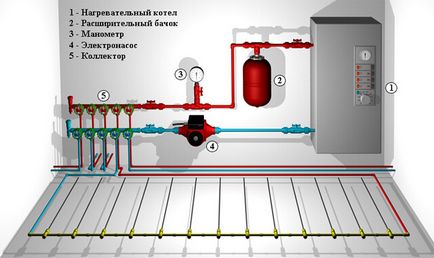 Instalarea unei podele încălzite cu apă - instrucțiuni detaliate, tehnologie dispozitiv, microfotografii și video